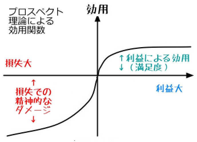 プロスペクト理論による効用関数